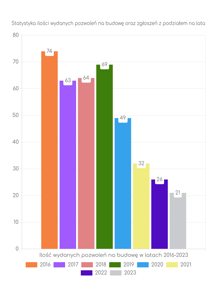 Zestawienie statystyk pozwoleń na budowę w gminie Pawłowiczki
